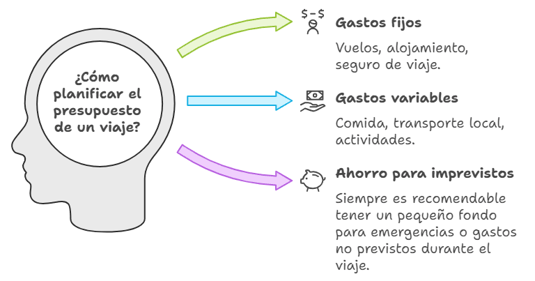 Diagrama que explica como planificar el presupuesto de un viaje segun los tipos de gastos