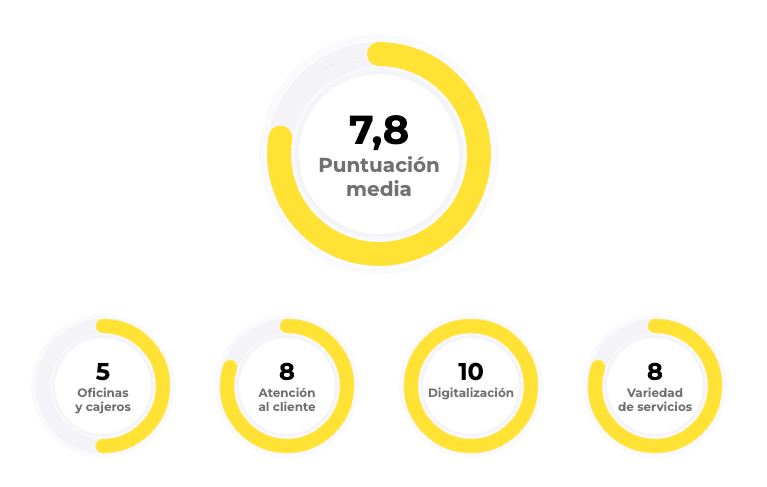 porcentaje de opiniones positivas y negativas sobre la cuenta b100