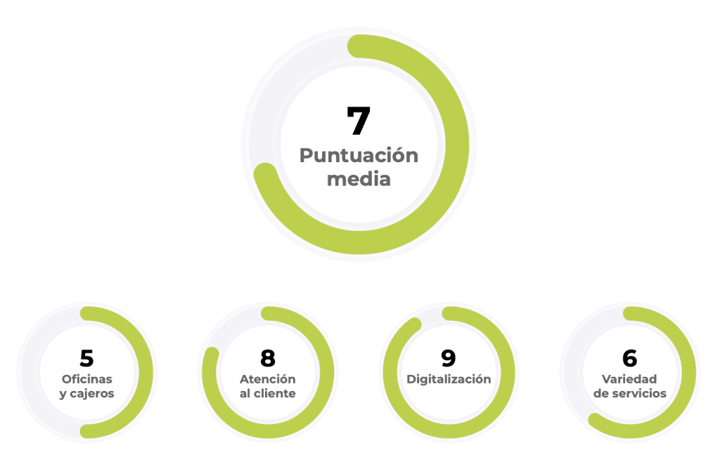 porcentaje de valoración de los usuarios al usar el depósito cuenta facto