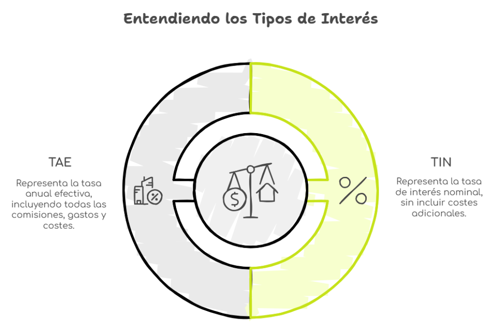 grafico que muestra las dfierencias entre tipos de interes TAE y TIN