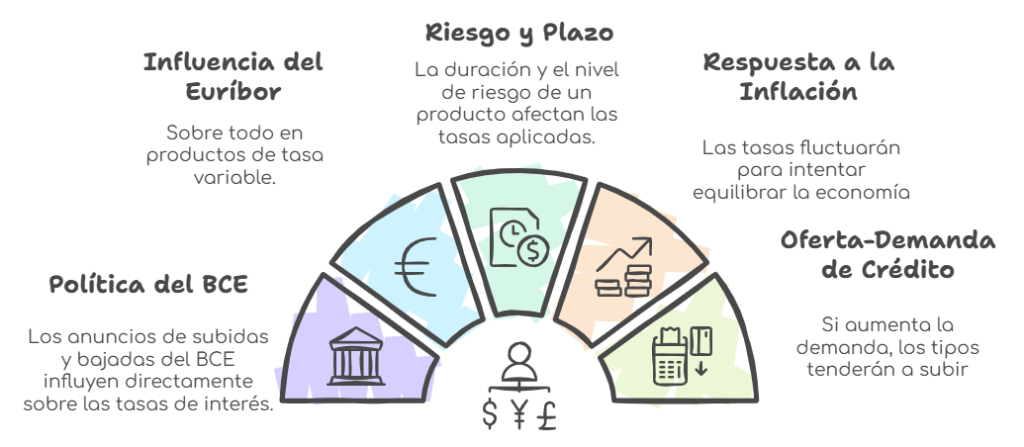 gráfico con los principales factores que afectan las tasas de interes
