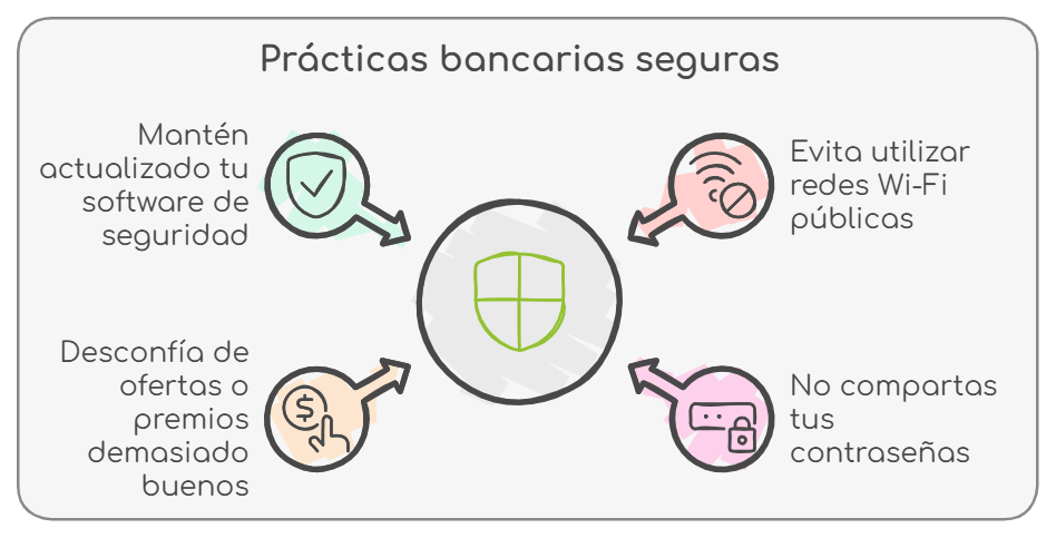 practicas bancarias seguras grafico explicativo de las practicas bancarias seguras para prevenir fraudes bancarios