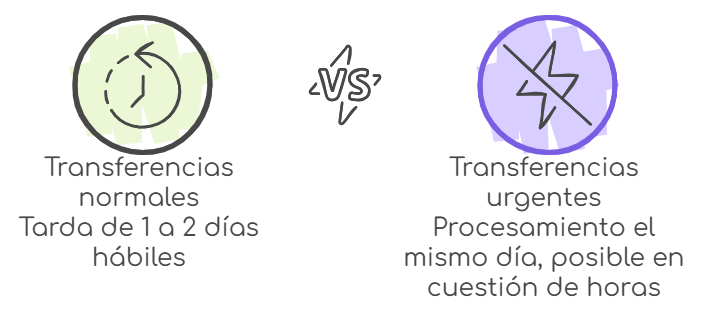 Grafico que representa los diferentes tiempos de procesamiento de las transfrencias omf